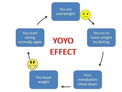 Tectonic Få kontrol udgifterne Yo-Yo Effect | Weight Loss Challenge | Balance Nutrition